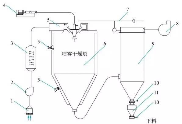 噴霧干燥機的干燥塔原理與設(shè)計架構(gòu)圖
